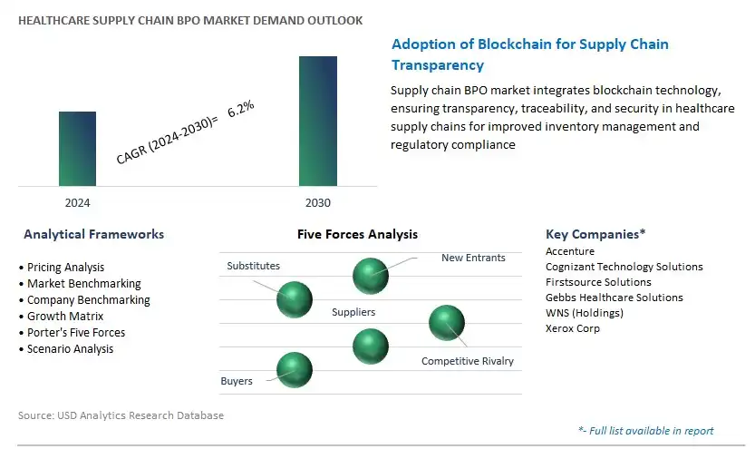 Healthcare Supply Chain BPO Industry- Market Size, Share, Trends, Growth Outlook